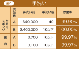 表1 手洗い