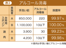表2 アルコール消毒