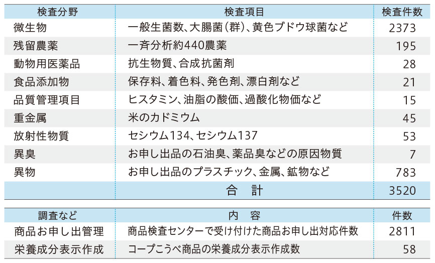 2024年度 検査実績