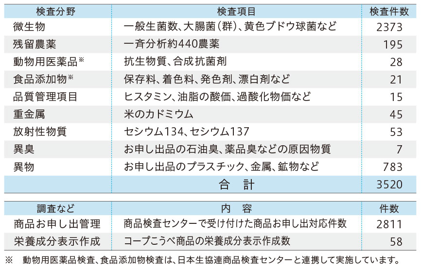 2024年度 検査実績
