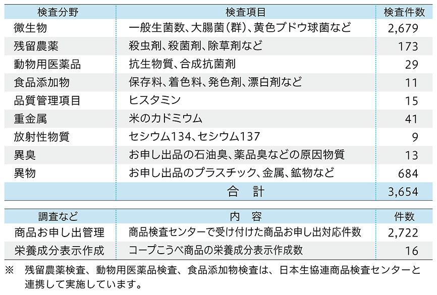 2025年度 検査実績